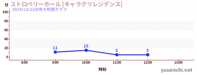 今日のこれまでの待ち時間グラフ（ストロベリーホール [キャラグリレジデンス])