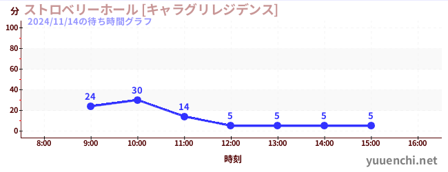 7日前の待ち時間グラフ（ストロベリーホール [キャラグリレジデンス])