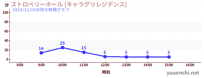 6日前の待ち時間グラフ（ストロベリーホール [キャラグリレジデンス])