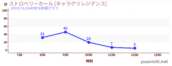 5日前の待ち時間グラフ（ストロベリーホール [キャラグリレジデンス])