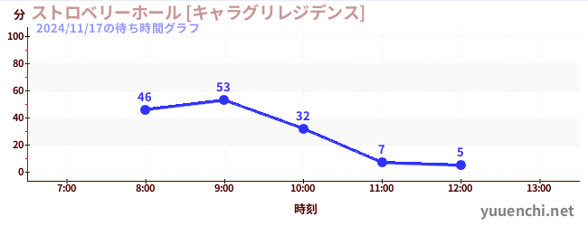 4日前の待ち時間グラフ（ストロベリーホール [キャラグリレジデンス])