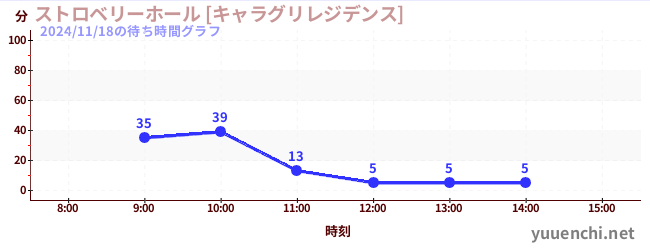 3日前の待ち時間グラフ（ストロベリーホール [キャラグリレジデンス])