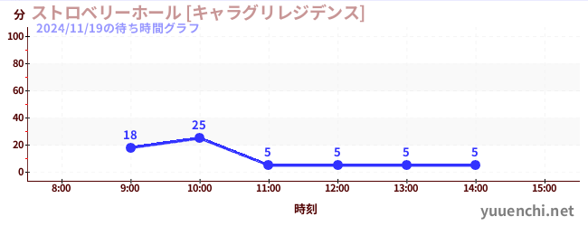 2日前の待ち時間グラフ（ストロベリーホール [キャラグリレジデンス])