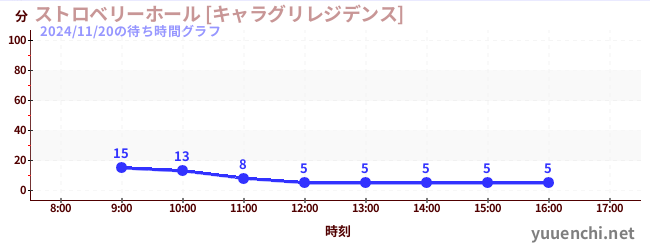 1日前の待ち時間グラフ（ストロベリーホール [キャラグリレジデンス])