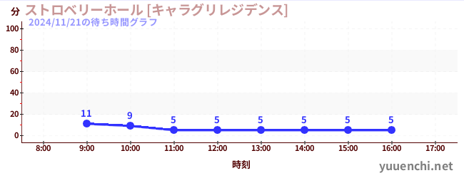 今日のこれまでの待ち時間グラフ（ストロベリーホール [キャラグリレジデンス])