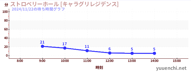 1日前の待ち時間グラフ（ストロベリーホール [キャラグリレジデンス])