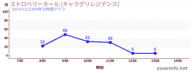 今日のこれまでの待ち時間グラフ（ストロベリーホール [キャラグリレジデンス])