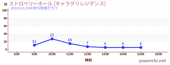 5日前の待ち時間グラフ（ストロベリーホール [キャラグリレジデンス])