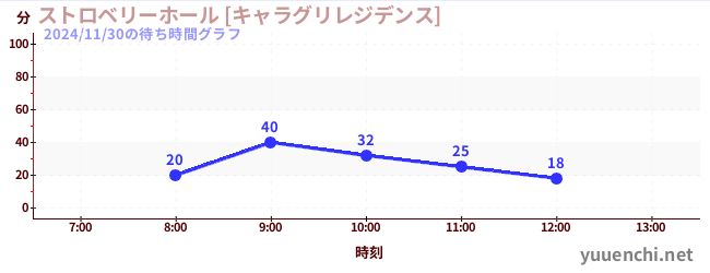 4日前の待ち時間グラフ（ストロベリーホール [キャラグリレジデンス])