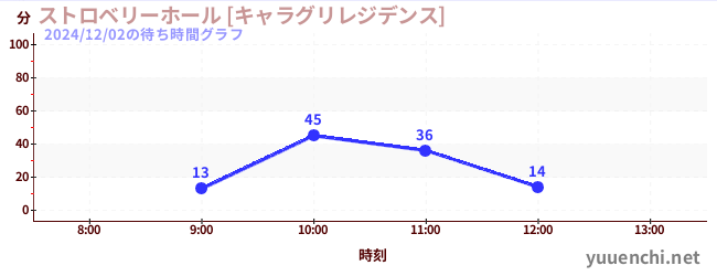 2日前の待ち時間グラフ（ストロベリーホール [キャラグリレジデンス])