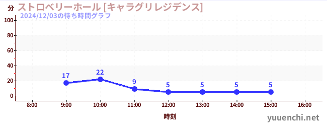 1日前の待ち時間グラフ（ストロベリーホール [キャラグリレジデンス])