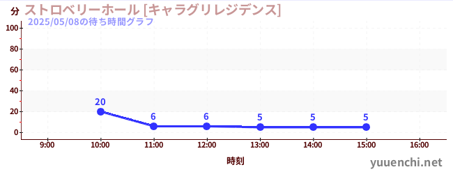 7日前の待ち時間グラフ（ストロベリーホール [キャラグリレジデンス])