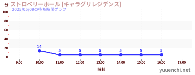 6日前の待ち時間グラフ（ストロベリーホール [キャラグリレジデンス])