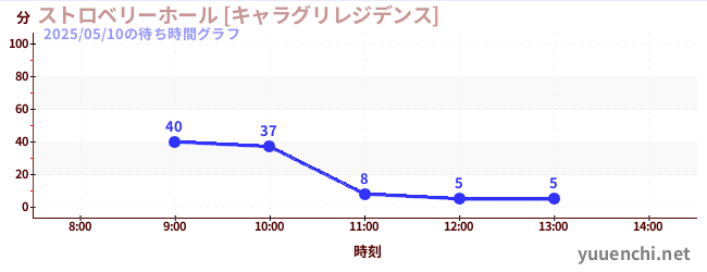 5日前の待ち時間グラフ（ストロベリーホール [キャラグリレジデンス])