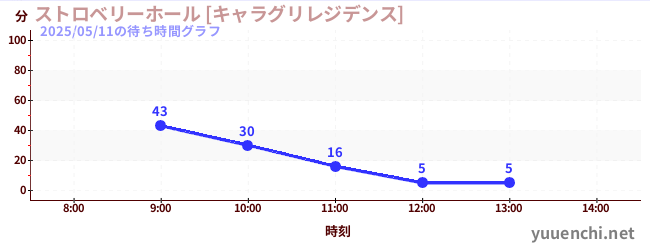 4日前の待ち時間グラフ（ストロベリーホール [キャラグリレジデンス])