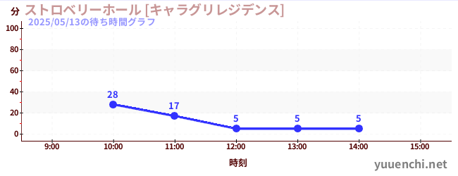 2日前の待ち時間グラフ（ストロベリーホール [キャラグリレジデンス])