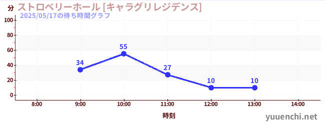 今日のこれまでの待ち時間グラフ（ストロベリーホール [キャラグリレジデンス])