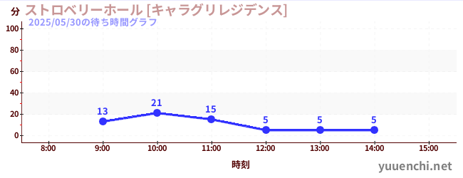 5日前の待ち時間グラフ（ストロベリーホール [キャラグリレジデンス])