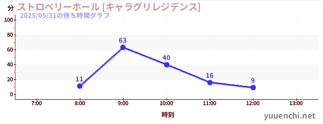 4日前の待ち時間グラフ（ストロベリーホール [キャラグリレジデンス])