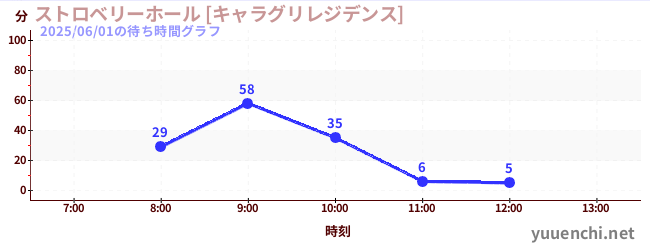 3日前の待ち時間グラフ（ストロベリーホール [キャラグリレジデンス])