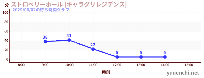 2日前の待ち時間グラフ（ストロベリーホール [キャラグリレジデンス])