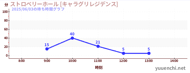 1日前の待ち時間グラフ（ストロベリーホール [キャラグリレジデンス])
