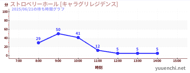 7日前の待ち時間グラフ（ストロベリーホール [キャラグリレジデンス])