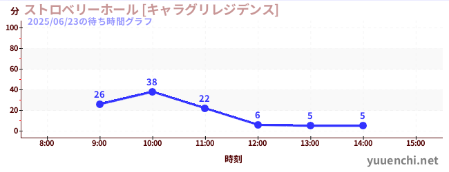 5日前の待ち時間グラフ（ストロベリーホール [キャラグリレジデンス])