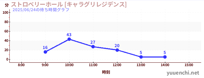 4日前の待ち時間グラフ（ストロベリーホール [キャラグリレジデンス])