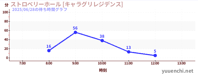 2日前の待ち時間グラフ（ストロベリーホール [キャラグリレジデンス])