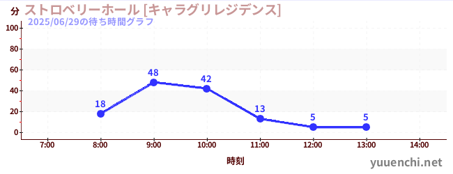 1日前の待ち時間グラフ（ストロベリーホール [キャラグリレジデンス])
