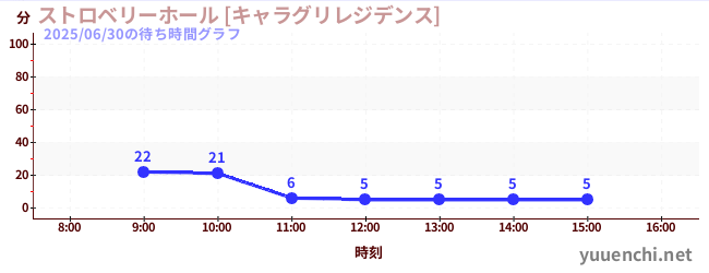 今日のこれまでの待ち時間グラフ（ストロベリーホール [キャラグリレジデンス])