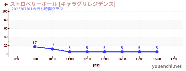 今日のこれまでの待ち時間グラフ（ストロベリーホール [キャラグリレジデンス])
