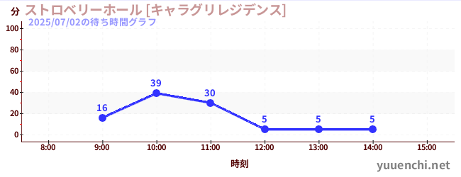 今日のこれまでの待ち時間グラフ（ストロベリーホール [キャラグリレジデンス])