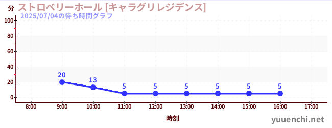 5日前の待ち時間グラフ（ストロベリーホール [キャラグリレジデンス])