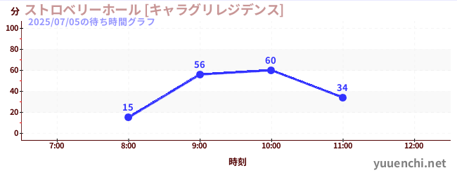 4日前の待ち時間グラフ（ストロベリーホール [キャラグリレジデンス])