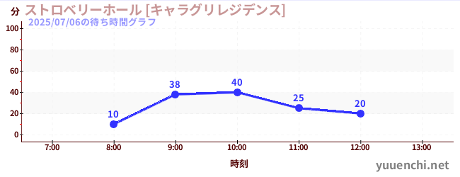3日前の待ち時間グラフ（ストロベリーホール [キャラグリレジデンス])