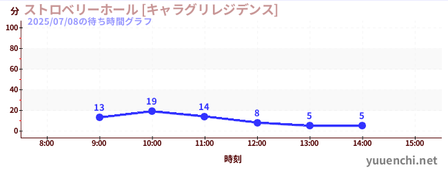 1日前の待ち時間グラフ（ストロベリーホール [キャラグリレジデンス])