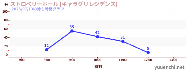 6日前の待ち時間グラフ（ストロベリーホール [キャラグリレジデンス])