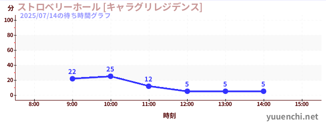 5日前の待ち時間グラフ（ストロベリーホール [キャラグリレジデンス])