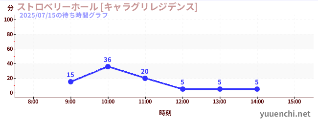 4日前の待ち時間グラフ（ストロベリーホール [キャラグリレジデンス])