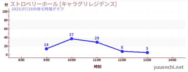 3日前の待ち時間グラフ（ストロベリーホール [キャラグリレジデンス])