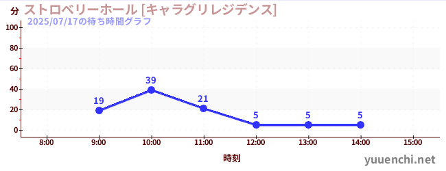 2日前の待ち時間グラフ（ストロベリーホール [キャラグリレジデンス])