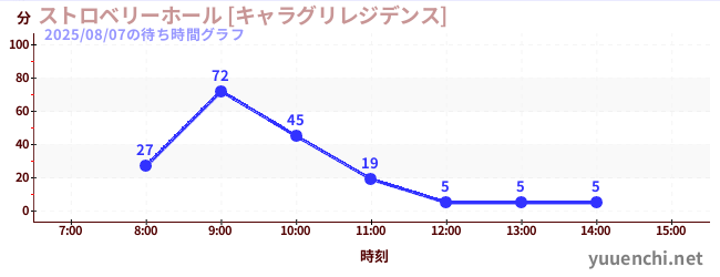 6日前の待ち時間グラフ（ストロベリーホール [キャラグリレジデンス])