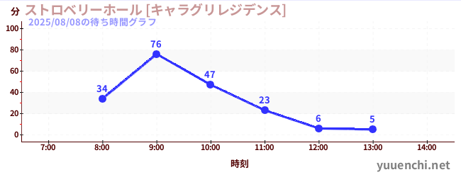 5日前の待ち時間グラフ（ストロベリーホール [キャラグリレジデンス])