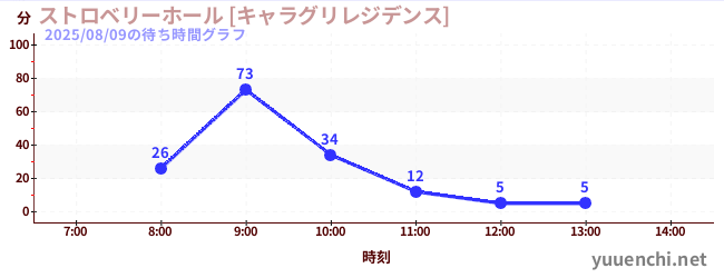 4日前の待ち時間グラフ（ストロベリーホール [キャラグリレジデンス])