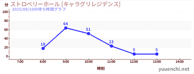 3日前の待ち時間グラフ（ストロベリーホール [キャラグリレジデンス])