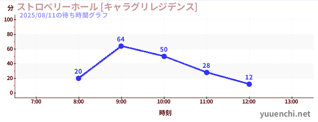 2日前の待ち時間グラフ（ストロベリーホール [キャラグリレジデンス])