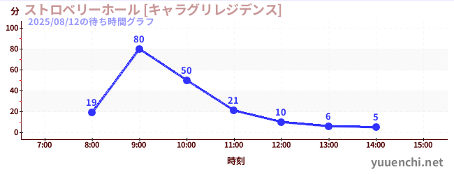 1日前の待ち時間グラフ（ストロベリーホール [キャラグリレジデンス])