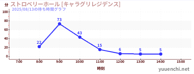1日前の待ち時間グラフ（ストロベリーホール [キャラグリレジデンス])